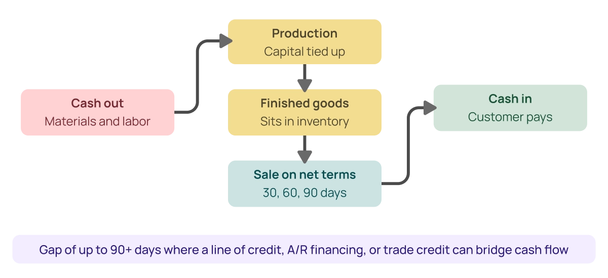 manufacturing cash flow cycle